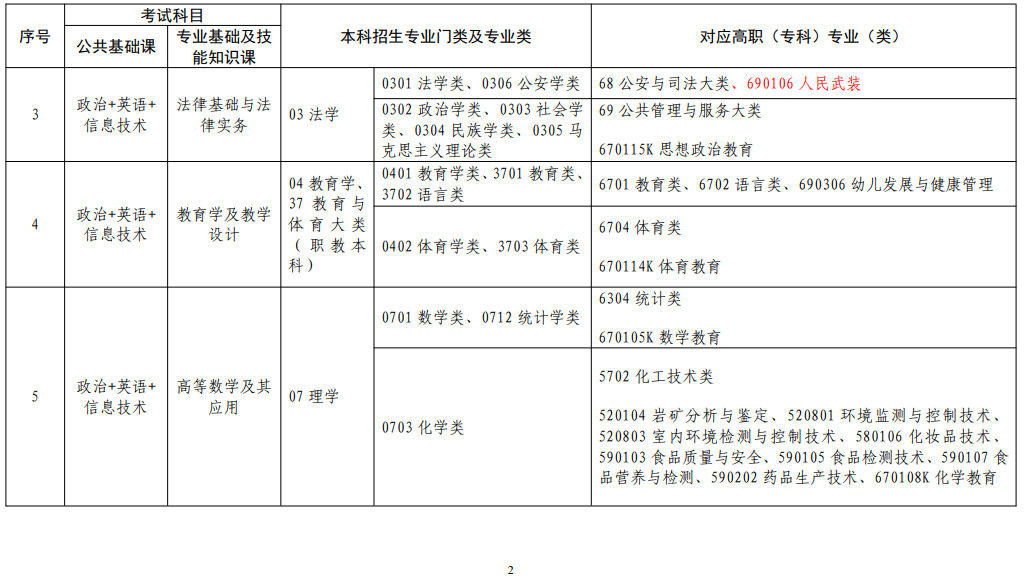 江西省2022年普通高校專升本考試對(duì)應(yīng)專業(yè)(類)指導(dǎo)目錄(修訂版)