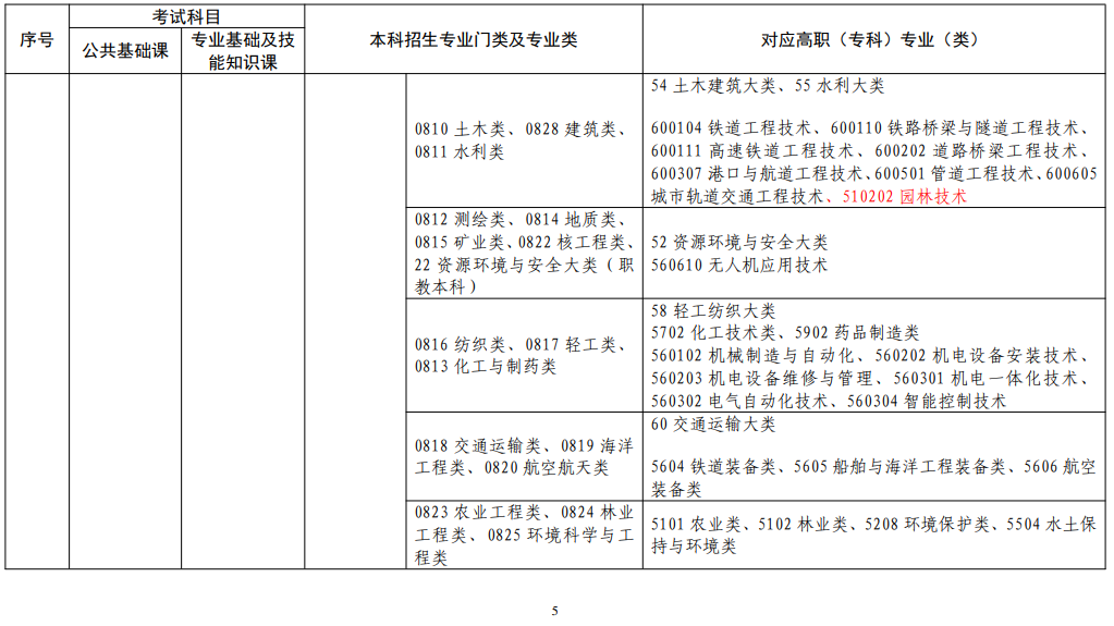 江西省2022年普通高校專升本考試對(duì)應(yīng)專業(yè)(類)指導(dǎo)目錄(修訂版)