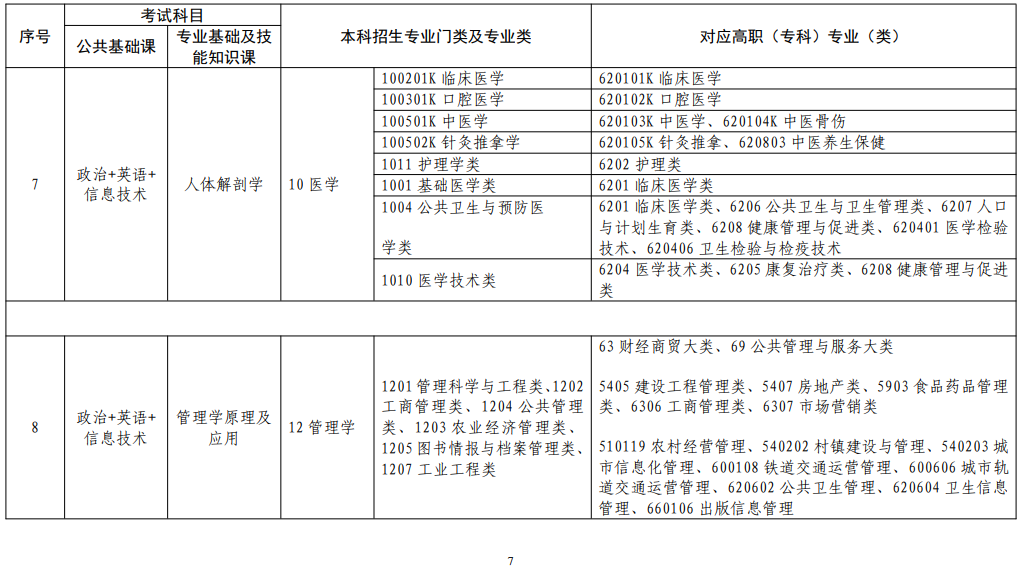 江西省2022年普通高校專升本考試對(duì)應(yīng)專業(yè)(類)指導(dǎo)目錄(修訂版)