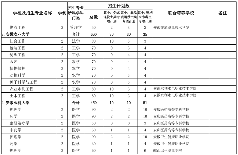 安徽專(zhuān)升本學(xué)校及專(zhuān)業(yè)