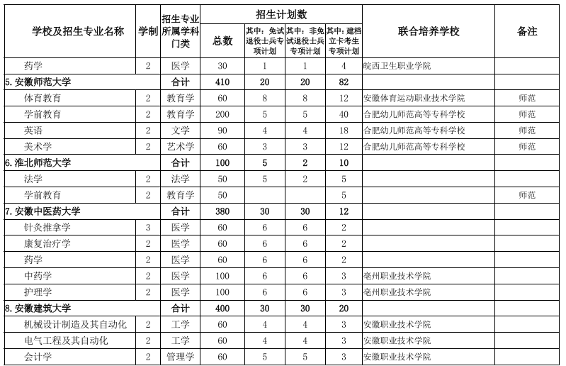 安徽專(zhuān)升本學(xué)校及專(zhuān)業(yè)