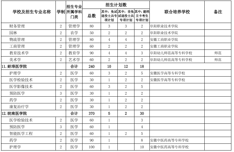 安徽專(zhuān)升本學(xué)校及專(zhuān)業(yè)