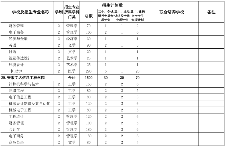 安徽專(zhuān)升本學(xué)校及專(zhuān)業(yè)