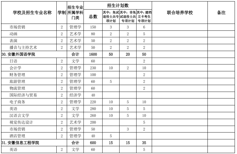 安徽專(zhuān)升本學(xué)校及專(zhuān)業(yè)