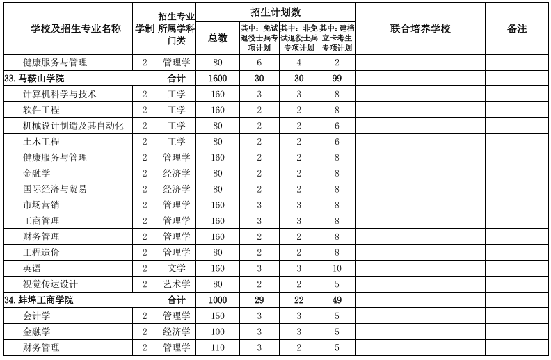 安徽專(zhuān)升本學(xué)校及專(zhuān)業(yè)