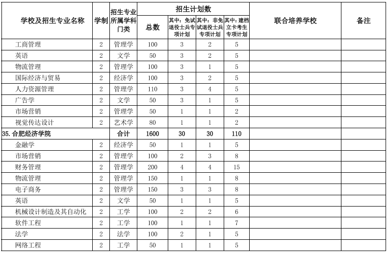 安徽專(zhuān)升本學(xué)校及專(zhuān)業(yè)