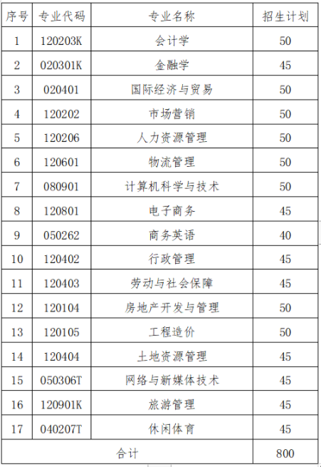 湖南財政經濟學院2022年專升本專業(yè)