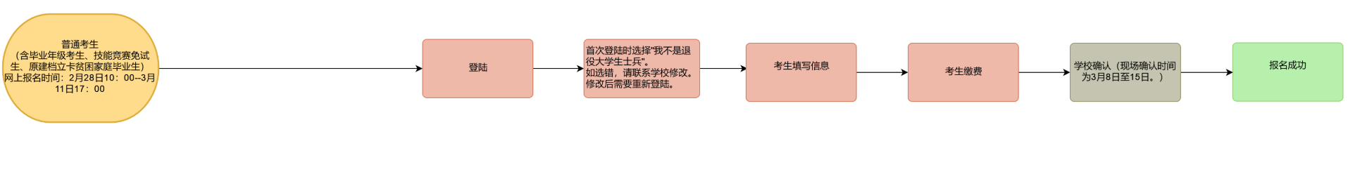 如何確認(rèn)重慶專升本報(bào)名是否成功