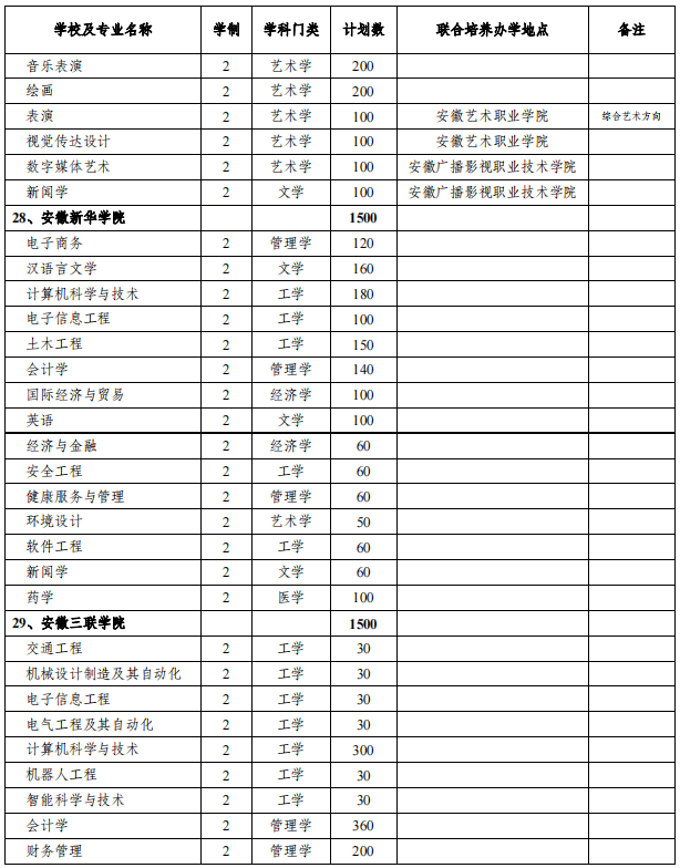 安徽專升本招生院校及專業(yè)