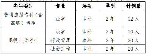 2022年華東政法大學(xué)專升本招生計劃數(shù)