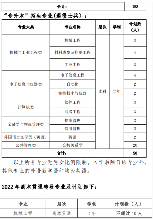 2022年上海立達(dá)學(xué)院專升本招生計劃數(shù)