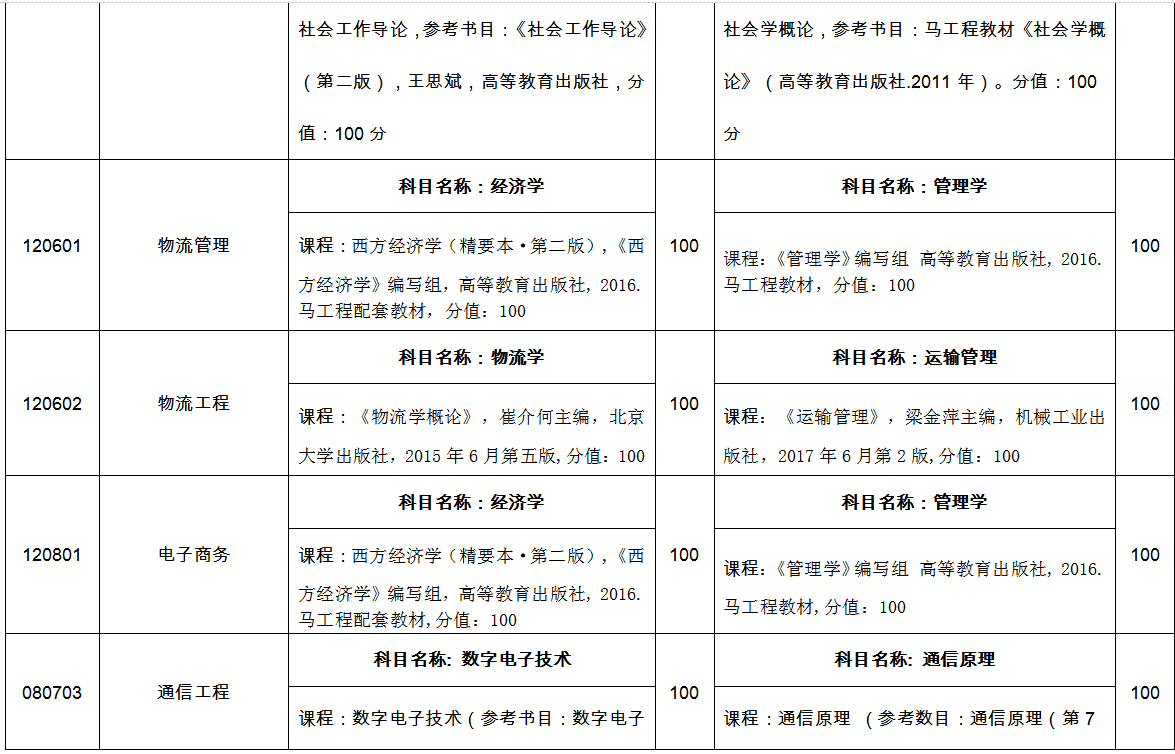 臨沂大學(xué)專升本自薦考試科目2022