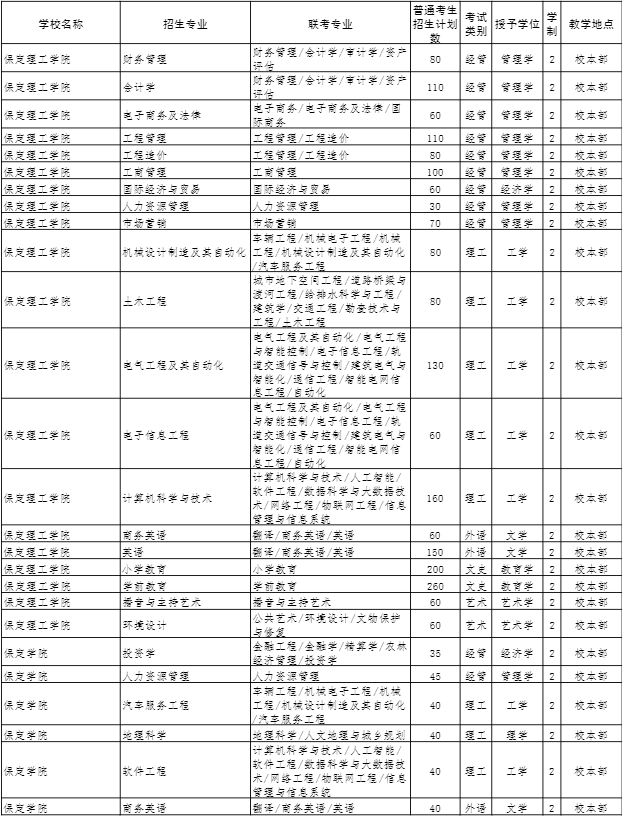 2022年河北專接本招生計(jì)劃