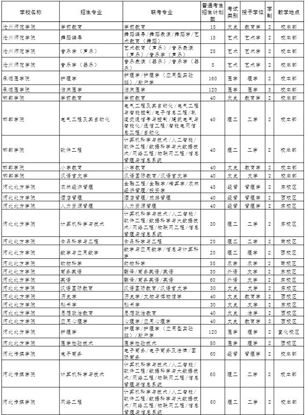 2022年河北專接本招生計(jì)劃