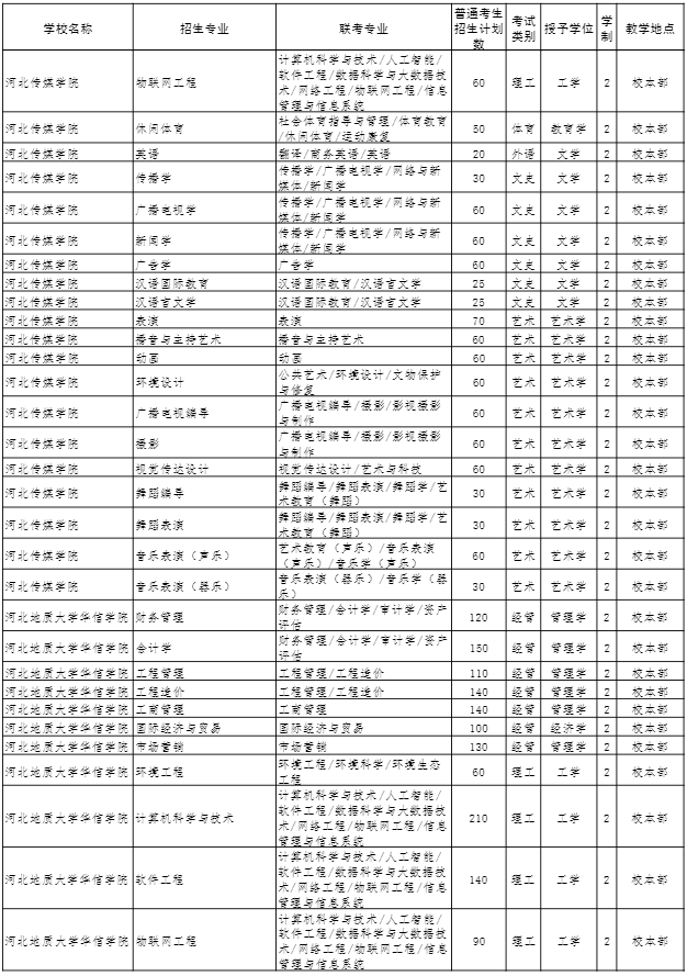 2022年河北專接本招生計(jì)劃