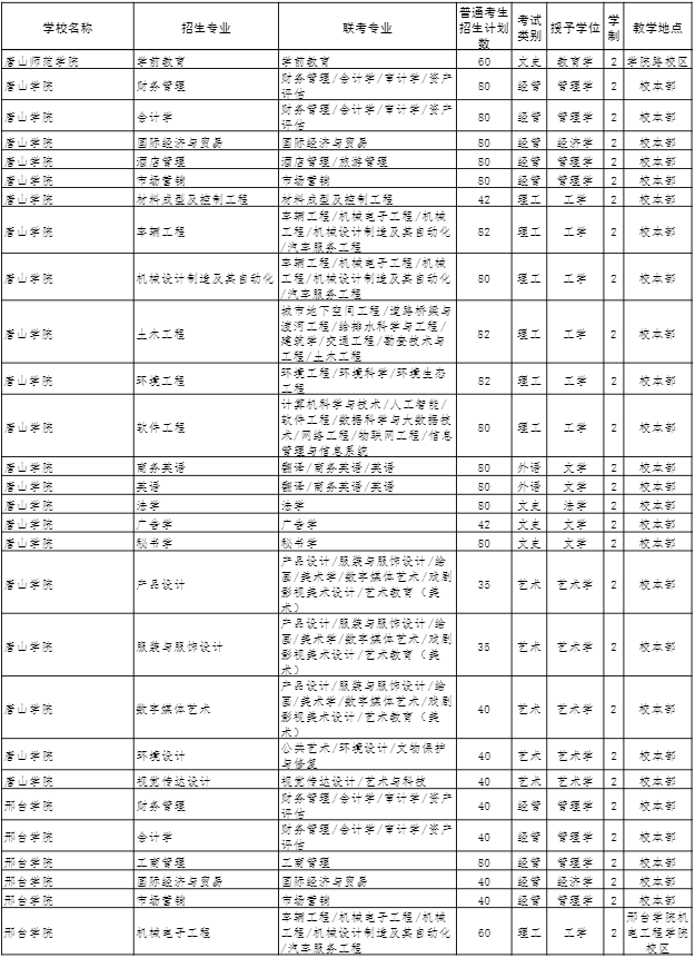 2022年河北專接本招生計(jì)劃