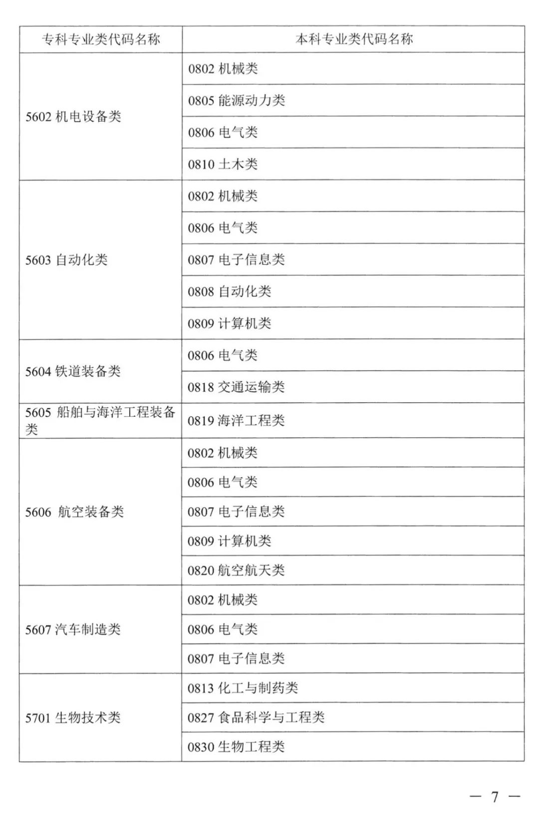 2022年湖南普通高校專升本考試對(duì)應(yīng)專業(yè)(類)指導(dǎo)目錄