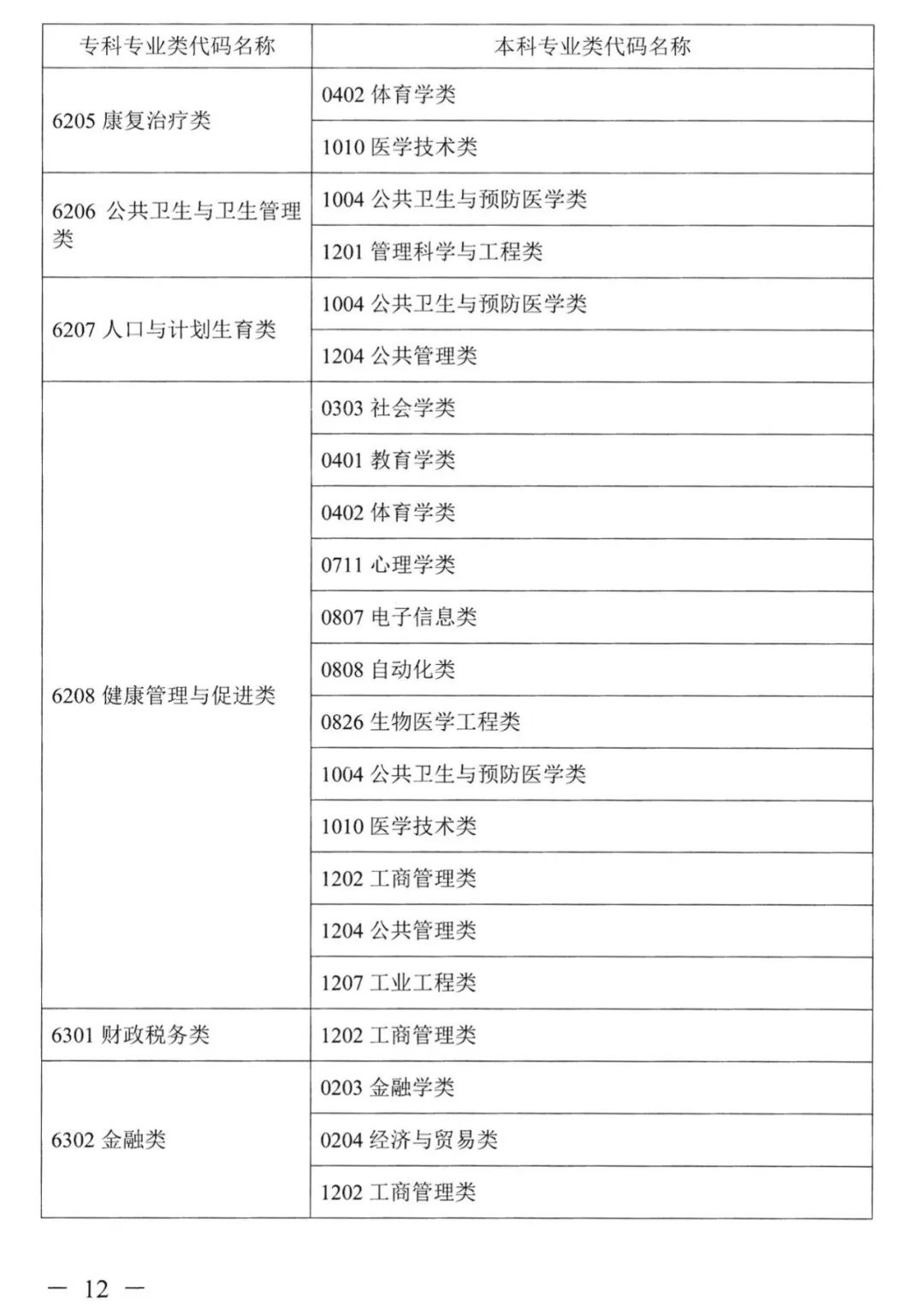 2022年湖南普通高校專升本考試對(duì)應(yīng)專業(yè)(類)指導(dǎo)目錄