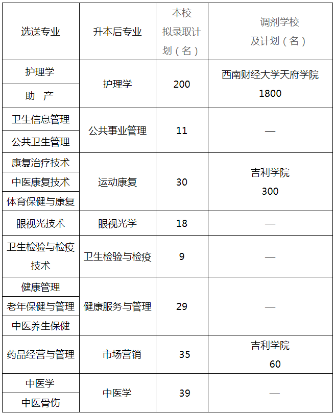 2022年西南醫(yī)科大學(xué)專升本招生專業(yè)及計(jì)劃(含調(diào)劑)