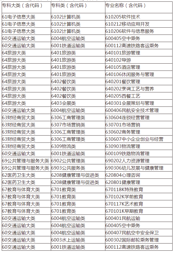 可以報考2022內(nèi)蒙古師范大學專升本專業(yè)的?？茖I(yè)名單