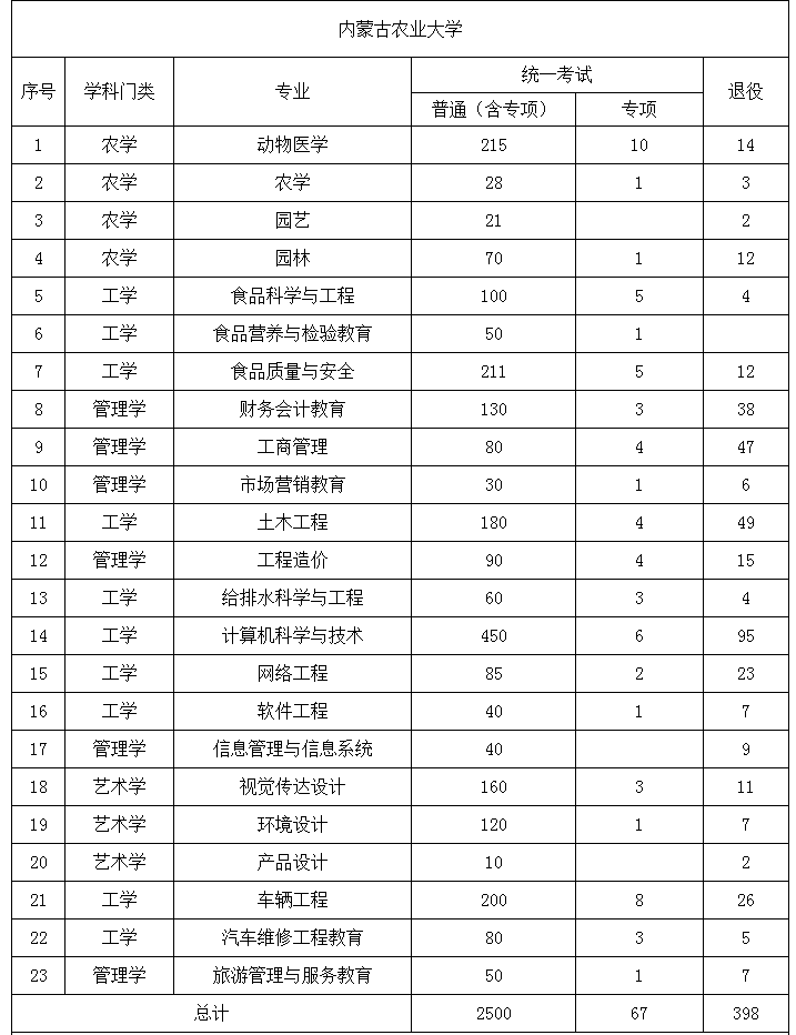 2022年內(nèi)蒙古專升本招生院校招生計劃