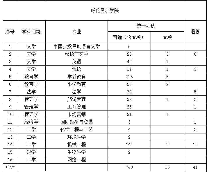 2022年內(nèi)蒙古專升本招生院校招生計劃