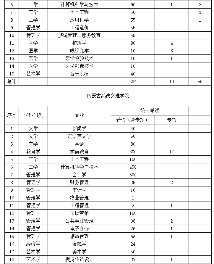 2022年內(nèi)蒙古專升本招生院校招生計劃