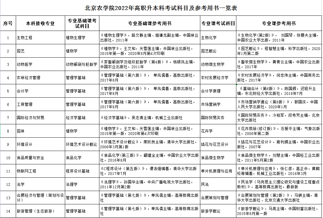 北京農(nóng)學(xué)院2022年高職升本科考試科目及參考用書