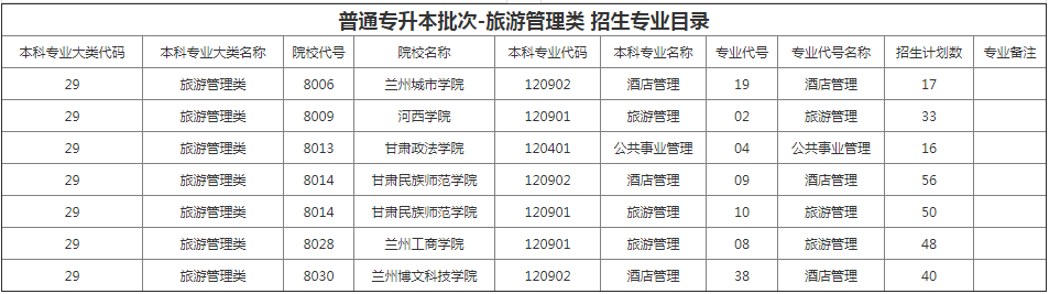 甘肅專升本院校招生計劃及專業(yè)