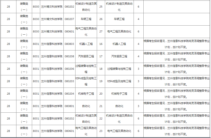 甘肅專升本院校招生計劃及專業(yè)