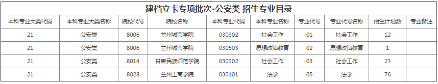 甘肅專升本院校招生計劃及專業(yè)