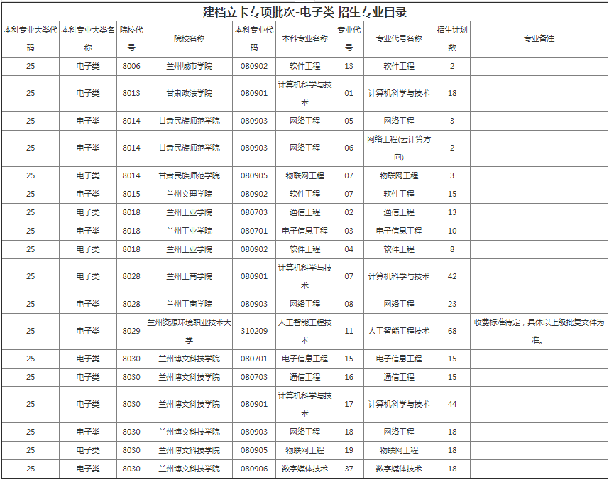 甘肅專升本院校招生計劃及專業(yè)