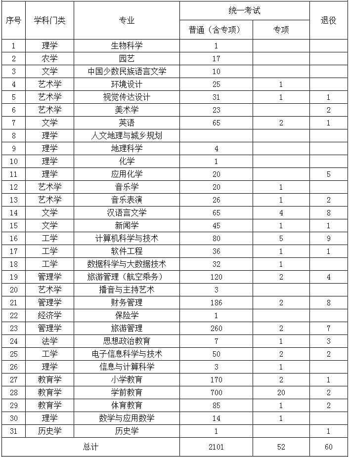 集寧師范學(xué)院專升本2022招生計(jì)劃