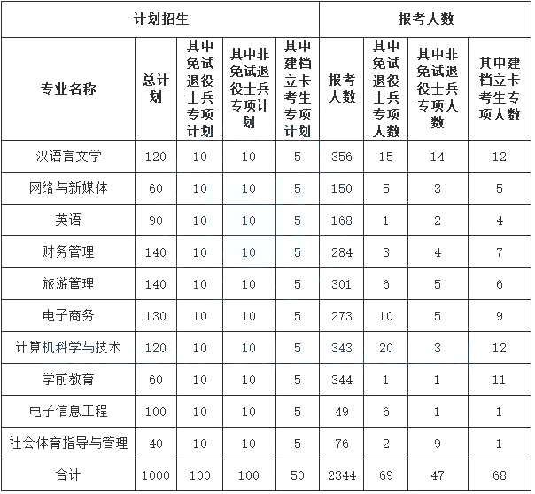 專升本報名人數(shù)