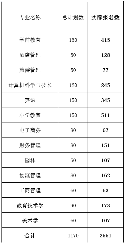 專升本報名人數(shù)