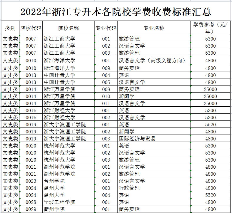 2022年浙江專升本各院校學(xué)費收費標準匯總