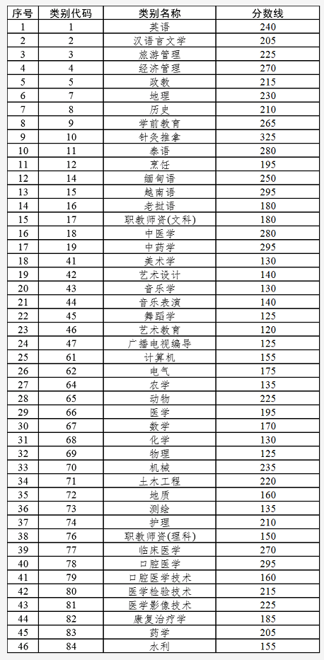 2022年云南專升本錄取分?jǐn)?shù)線