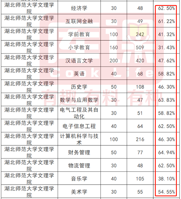 湖北師范大學(xué)文理學(xué)院2022年專升本報錄比