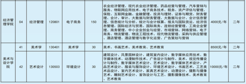 2022年文山學(xué)院專升本招生本?？茖I(yè)對(duì)照表