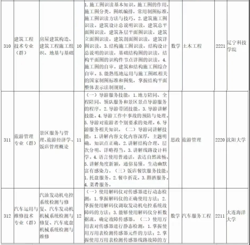 2022年遼寧科技大學(xué)專升本專業(yè)課考試科目對(duì)照表