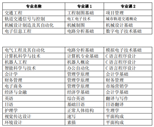 安徽三聯(lián)學(xué)院專升本專業(yè)課考試科目