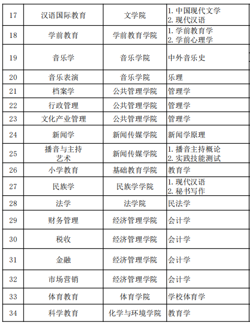 2022年呼和浩特民族學(xué)院專升本專業(yè)課考試科目對照表