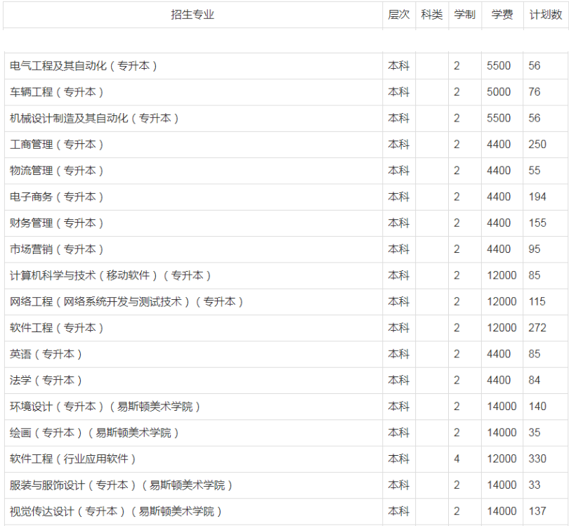 鄭州輕工業(yè)大學(xué)2022年專(zhuān)升本普通考生招生計(jì)劃