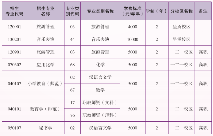 2022年云南師范大學(xué)專升本專業(yè)就讀校區(qū)安排