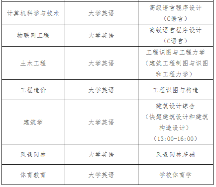 湖北工程學(xué)院專(zhuān)升本考試科目