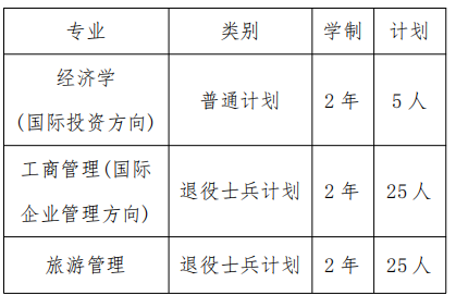 2022年上海對外經(jīng)貿(mào)大學(xué)專升本招生專業(yè)