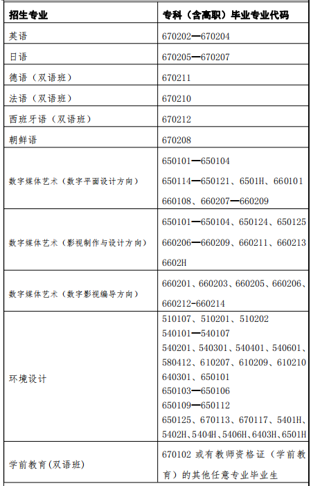 2022年上海外國語大學(xué)賢達(dá)經(jīng)濟(jì)人文學(xué)院專升本招生限制條件