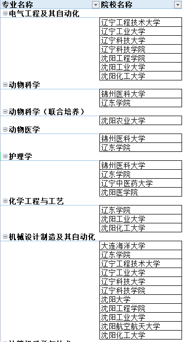 2022年遼寧專升本學(xué)校專業(yè)一覽表