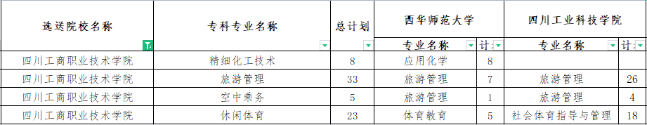 四川工商職業(yè)技術(shù)學(xué)院專升本對口西華師范大學(xué)可報考?？茖I(yè)