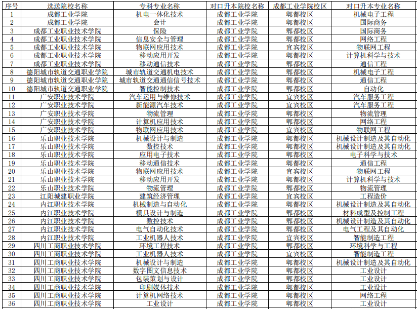 四川工商職業(yè)技術(shù)學(xué)院專升本對口成都工業(yè)學(xué)院可報考?？茖I(yè)